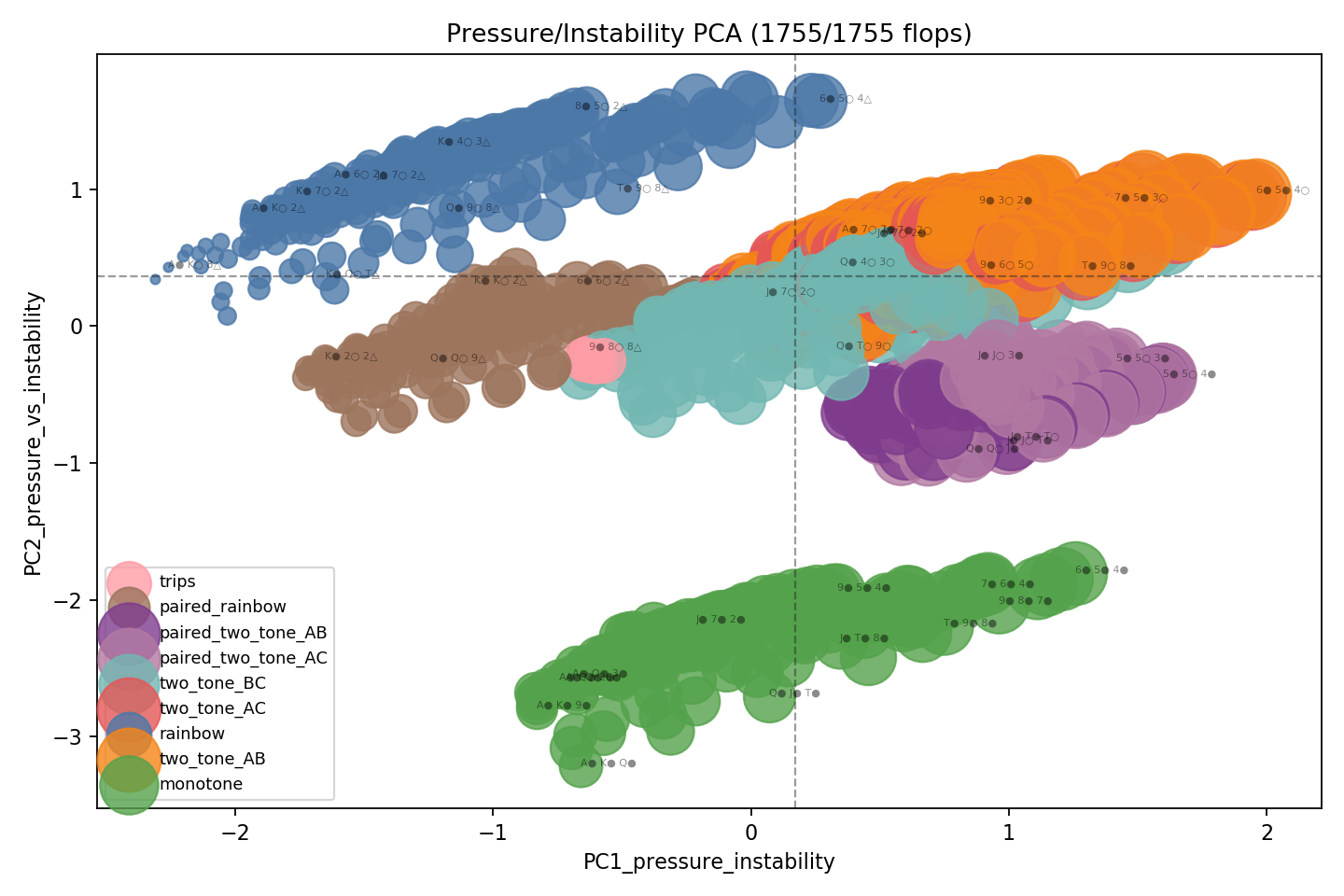 A scatter plot grouping poker flops by pressure and instability.